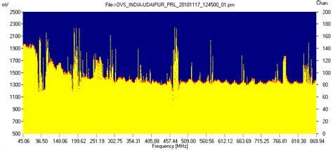 Noise on a spectrum analyzer.